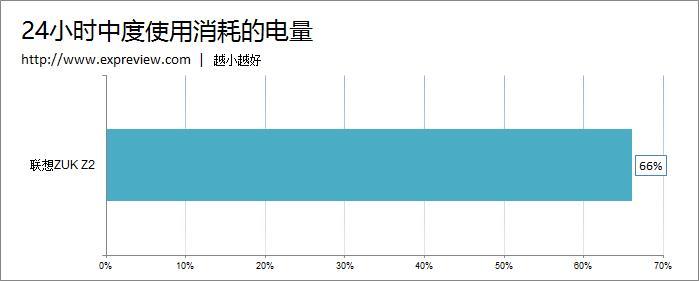 8款主流手機續航評測：小米Max輕松稱王！