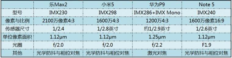 樂Max2/華為P9/小米5/Note5拍照橫評：差距真大！