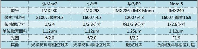 乐Max2/华为P9/小米5/Note5拍照横评：差距真大！