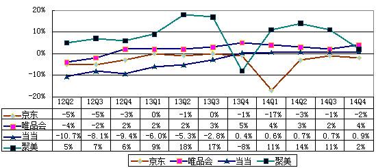 B2C企业运营利润率普遍低于5%