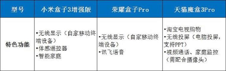 小米盒子3增強版、榮耀盒子Pro全面對比評測 天貓魔盒3Pro、小米盒子3增強版、榮耀盒子Pro全面對比評測