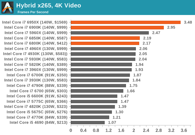 1.1萬元值不值？Intel Broadwell-E性能實測：十核心霸氣