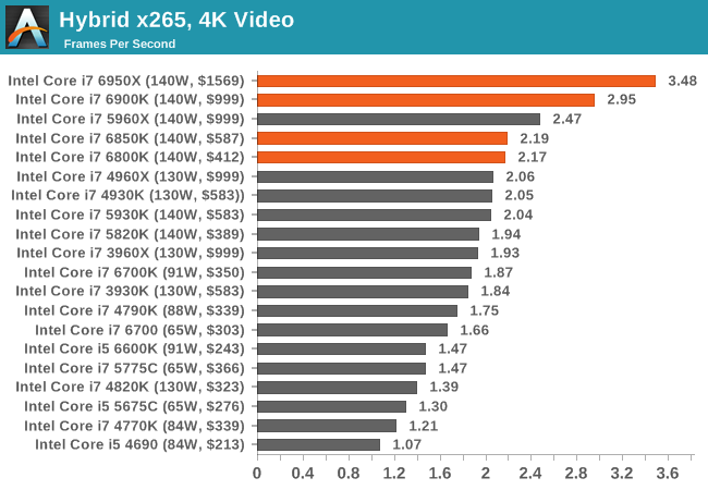 1.1万元值不值？Intel Broadwell-E性能实测：十核心霸气