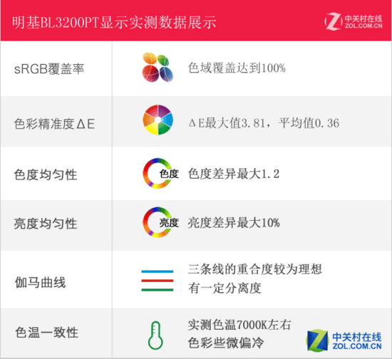 32吋2K高分 明基100%sRGB专业液晶评测