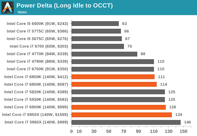 1.1万元值不值？Intel Broadwell-E性能实测：十核心霸气