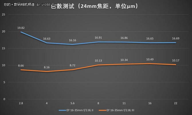 佳能16-35mm f2.8L IIIII画质对比