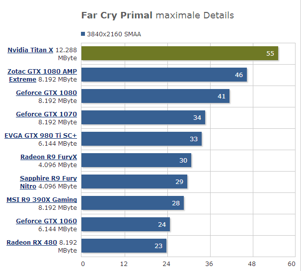 NVIDIA Titan X游戲性能首測：單卡徹底征服4K！