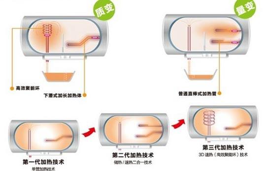 高效率人性化 海爾3D 速熱儲(chǔ)熱水器速評(píng)