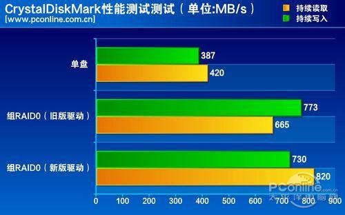 測試成績對比