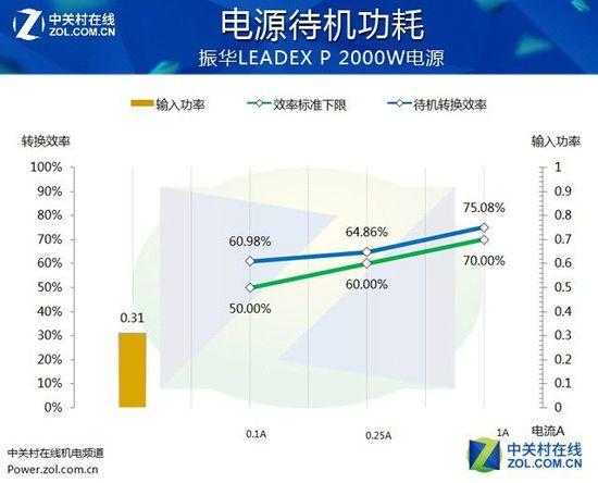 輕松四路泰坦 振華2000W白金電源評測
