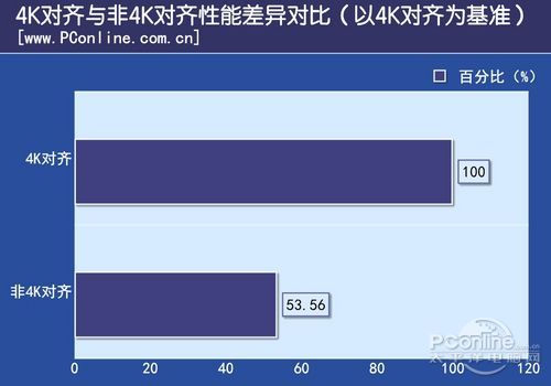 測試成績對比