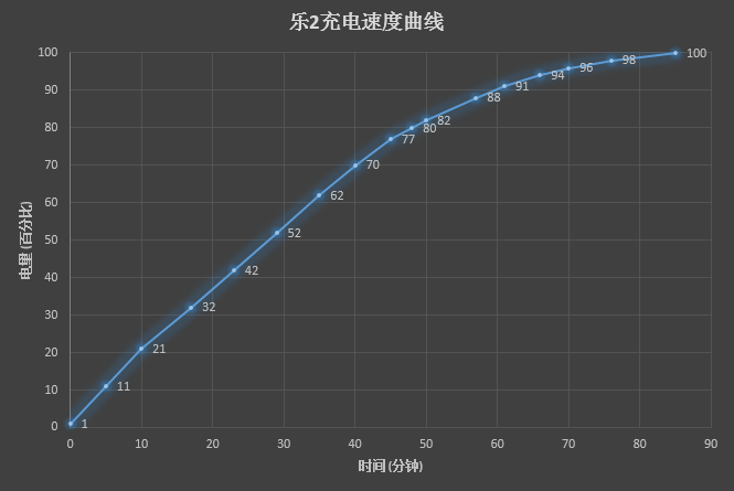 永別3.5mm耳機口！樂視樂2評測：十核只賣1099