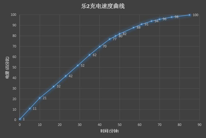 永别3.5mm耳机口！乐视乐2评测：十核只卖1099