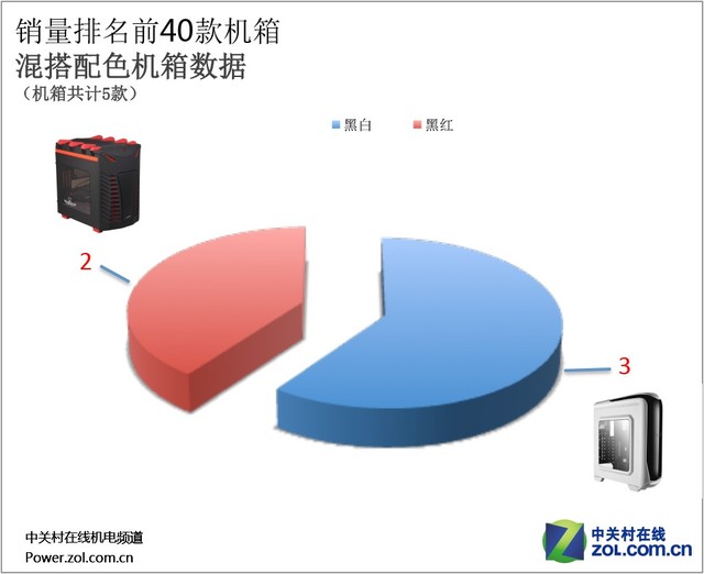 什么顏色最流行 機箱外觀配色調查報告 
