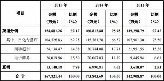 珀萊雅銷售模式