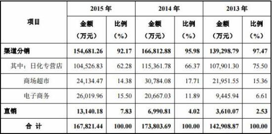 珀莱雅销售模式