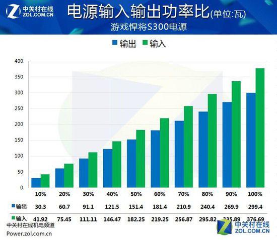 入門級玩家伴侶 游戲悍將S300電源評測
