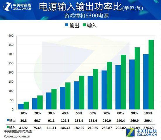 入门级玩家伴侣 游戏悍将S300电源评测