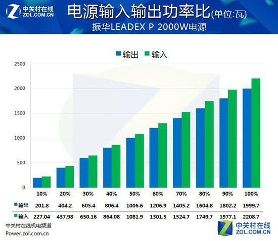 輕松四路泰坦 振華2000W白金電源評測
