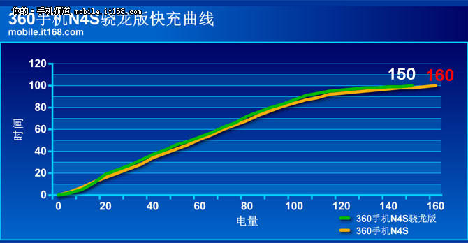 360手機N4S驍龍版電池續航及充電測試