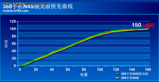 360手机N4S骁龙版电池续航及充电测试