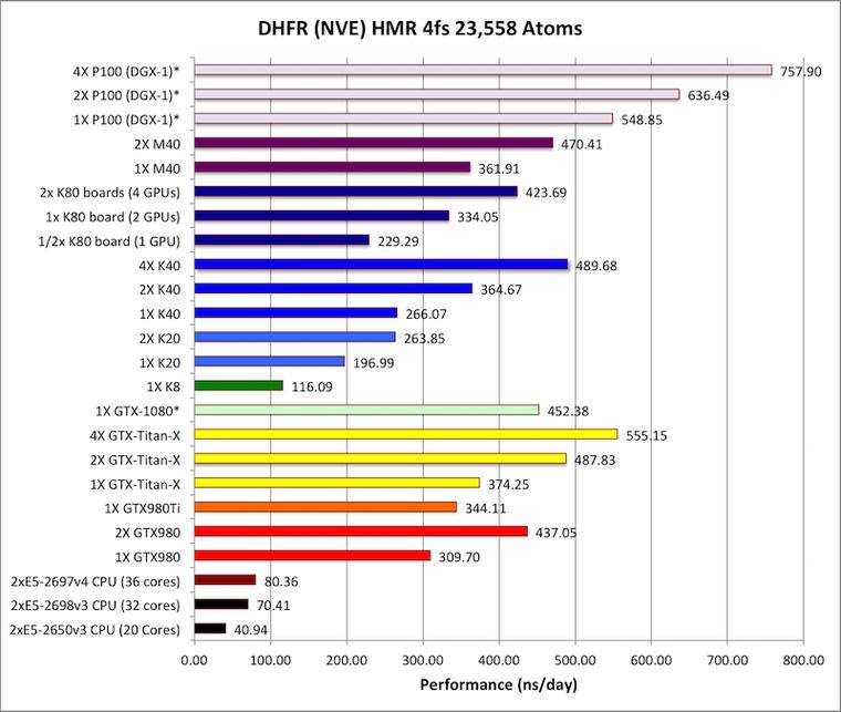 NVIDIA Tesla P100计算卡性能首测：震撼地球！