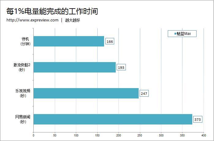 8款主流手機續航評測：小米Max輕松稱王！