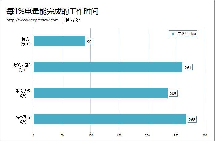 8款主流手機續航評測：小米Max輕松稱王！