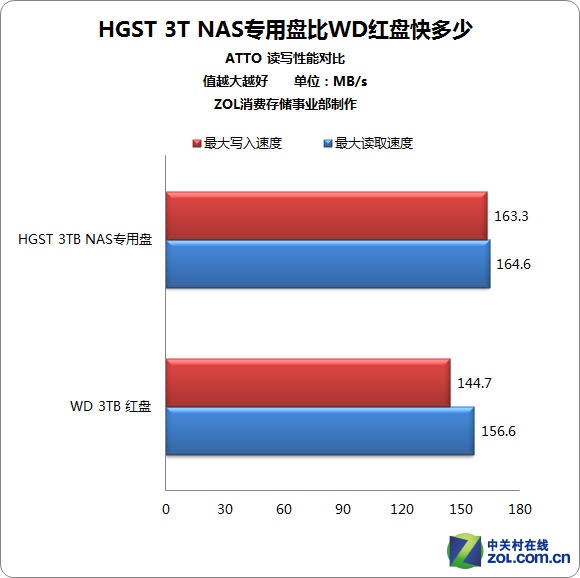 首款7200转节能 HGST 3TB NAS硬盘评测 