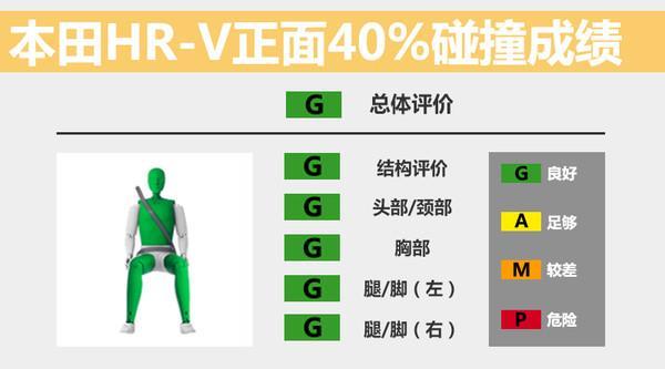 本田SUV缤致碰撞测试：侧撞B柱直接断 