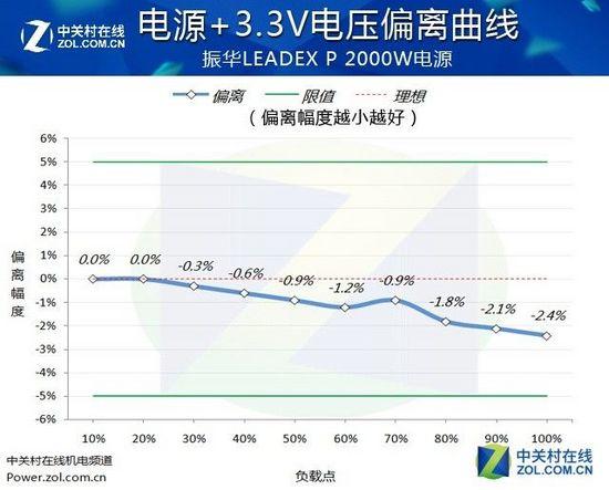 輕松四路泰坦 振華2000W白金電源評測