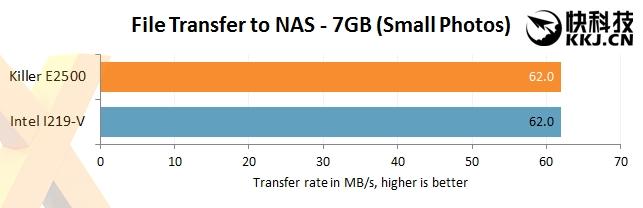 千兆板载网卡实测PK：高通Killer E2500游戏神器 虐Intel