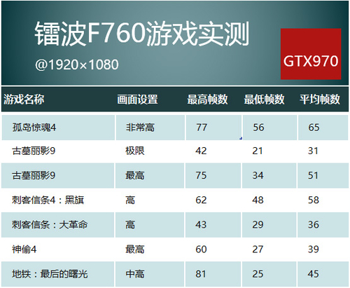 升至GTX 970M獨顯 游戲表現出色