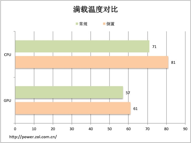 散熱不浮夸? DTX結構倒置設計一探究竟 
