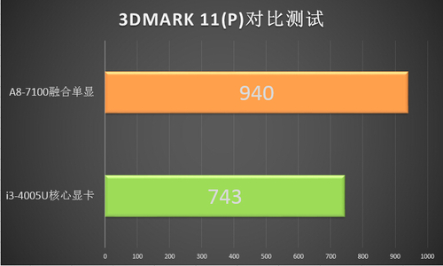 融合单显性能强劲 A8、i3游戏性能对比