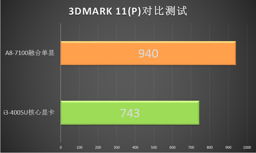 融合單顯性能強勁 A8、i3游戲性能對比