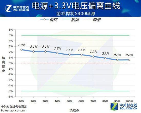 入門級玩家伴侶 游戲悍將S300電源評測
