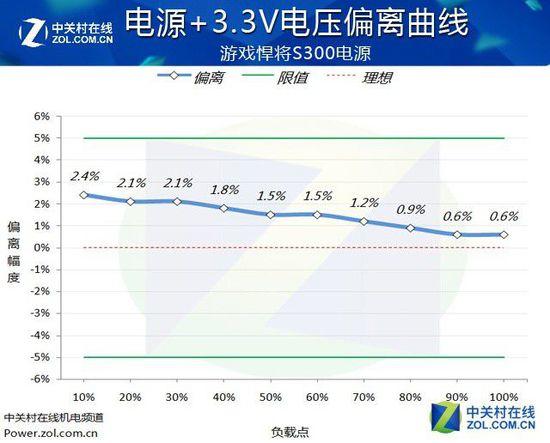 入门级玩家伴侣 游戏悍将S300电源评测