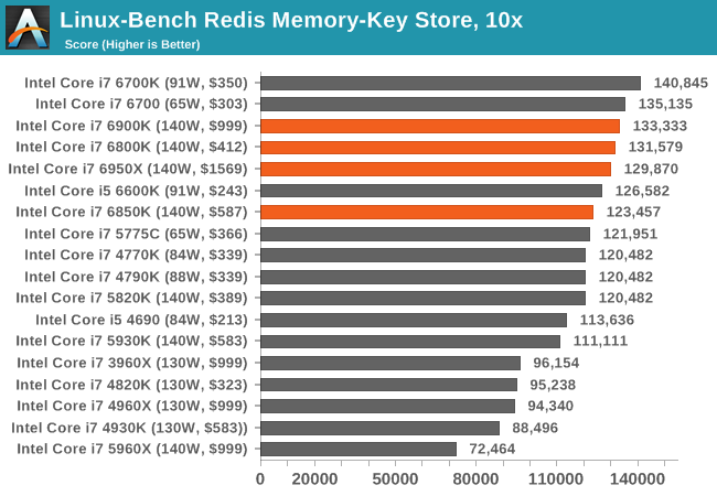 1.1万元值不值？Intel Broadwell-E性能实测：十核心霸气