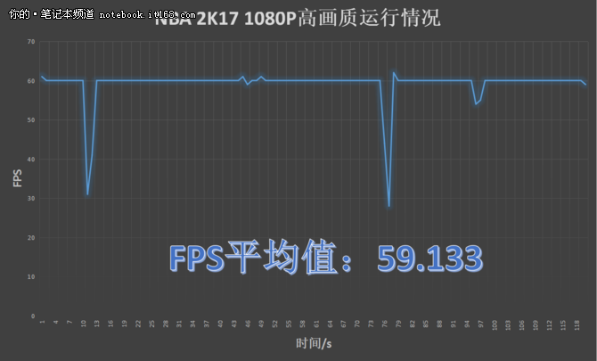 游戲測試：跑分實測都不虛
