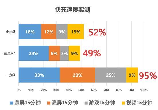 慢1倍！一加3/三星S7/小米5快充对比实测