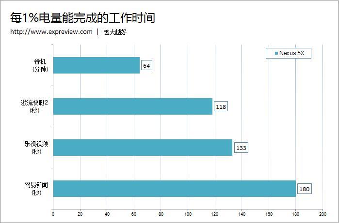 8款主流手機續航評測：小米Max輕松稱王！