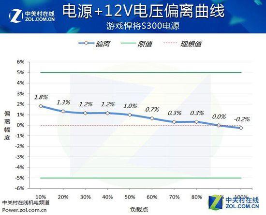 入門級玩家伴侶 游戲悍將S300電源評測
