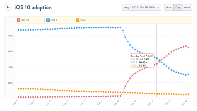 苹果iOS10覆盖率超66.7%：增速远超iOS9 