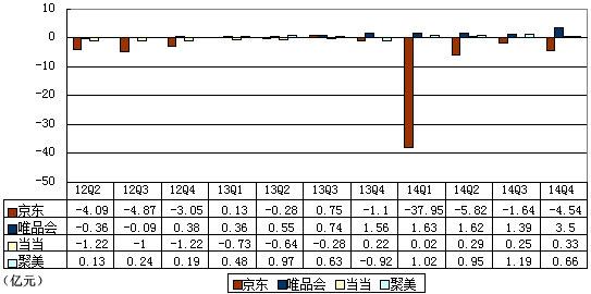 京東虧損依舊 單季虧4.543億