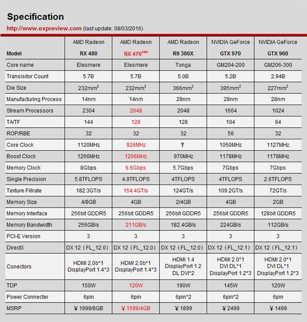 AMD Radeon RX 470顯卡同步測試：再度先發制人