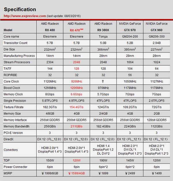 AMD Radeon RX 470显卡同步测试：再度先发制人