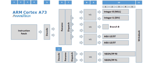 功耗优化多过性能 ARM Cortex-A73评测怎么样