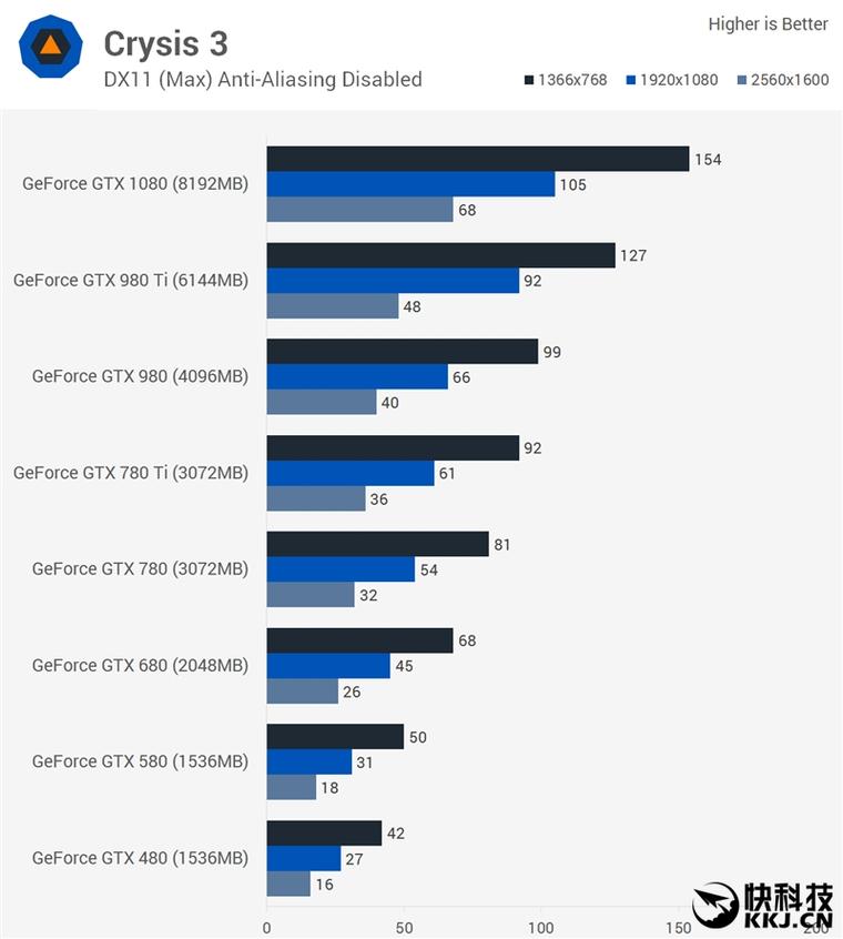 從GTX 480到1080 四代N卡同堂PK：六年提升了多少？