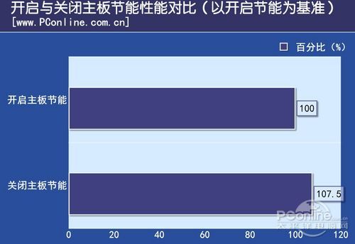 測試成績對比